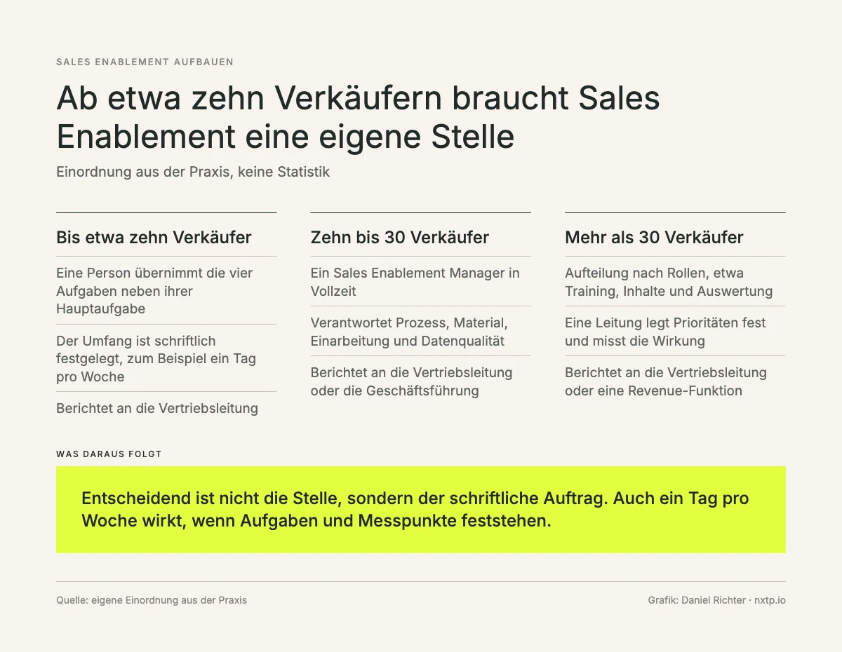 Infografik: Einordnung aus der Praxis. Bis etwa zehn Verkäufer Sales Enablement als festgelegte Teilzeitaufgabe, zehn bis 30 Verkäufer ein Sales Enablement Manager in Vollzeit, mehr als 30 Verkäufer Aufteilung nach Rollen.